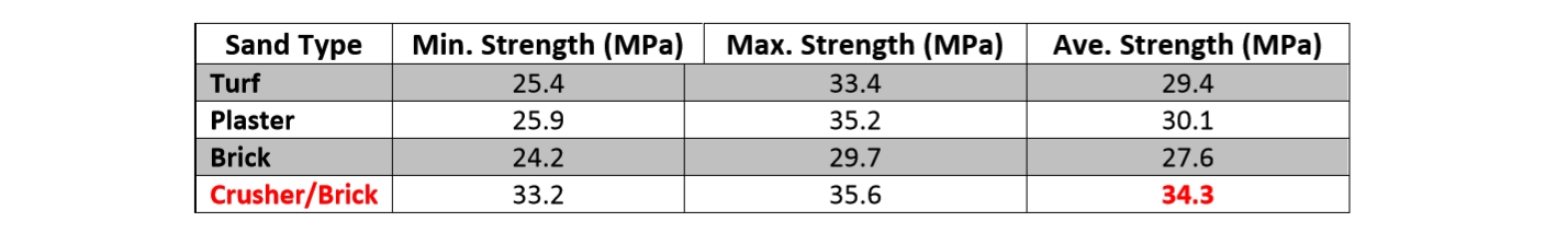 Mortar Testing Results